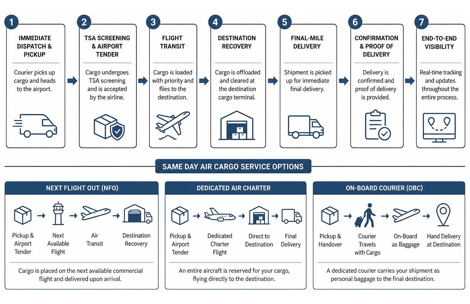 End-to-end same day air cargo process flow chart End-to-end same day air cargo process flow chart