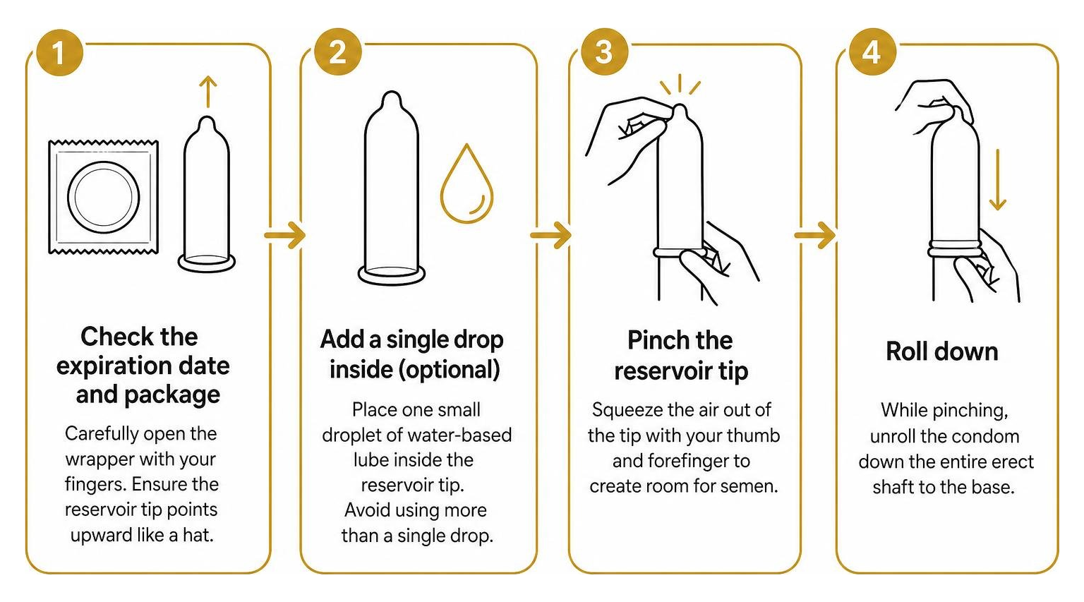 Condom and lubricant 4-step application process