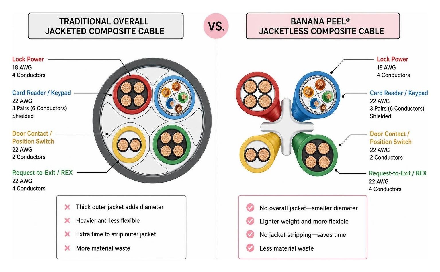 Diagram comparing a traditional overall jacketed composite cable with a jacketless Banana Peel composite cable design Diagram comparing a traditional overall jacketed composite cable with a jacketless Banana Peel composite cable design