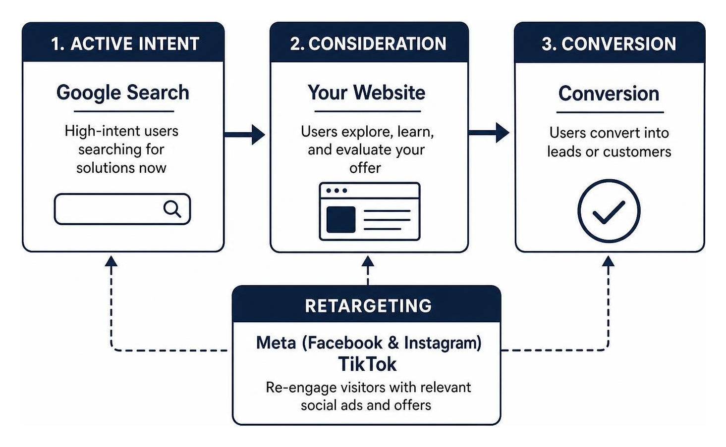 marketing funnel connecting high-intent Google search with Meta and TikTok retargeting marketing funnel connecting high-intent Google search with Meta and TikTok retargeting