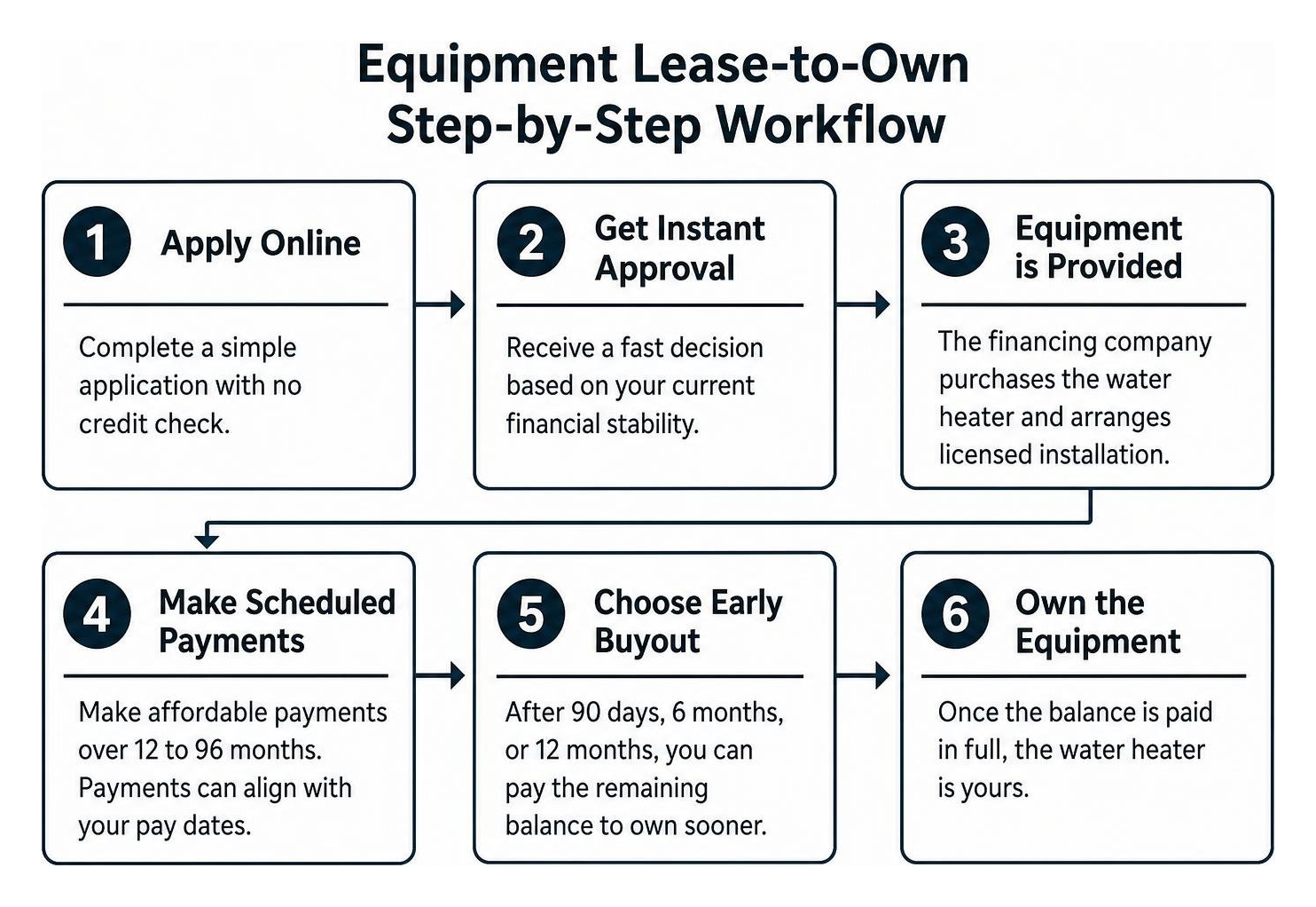 Equipment lease-to-own step by step workflow Equipment lease-to-own step by step workflow