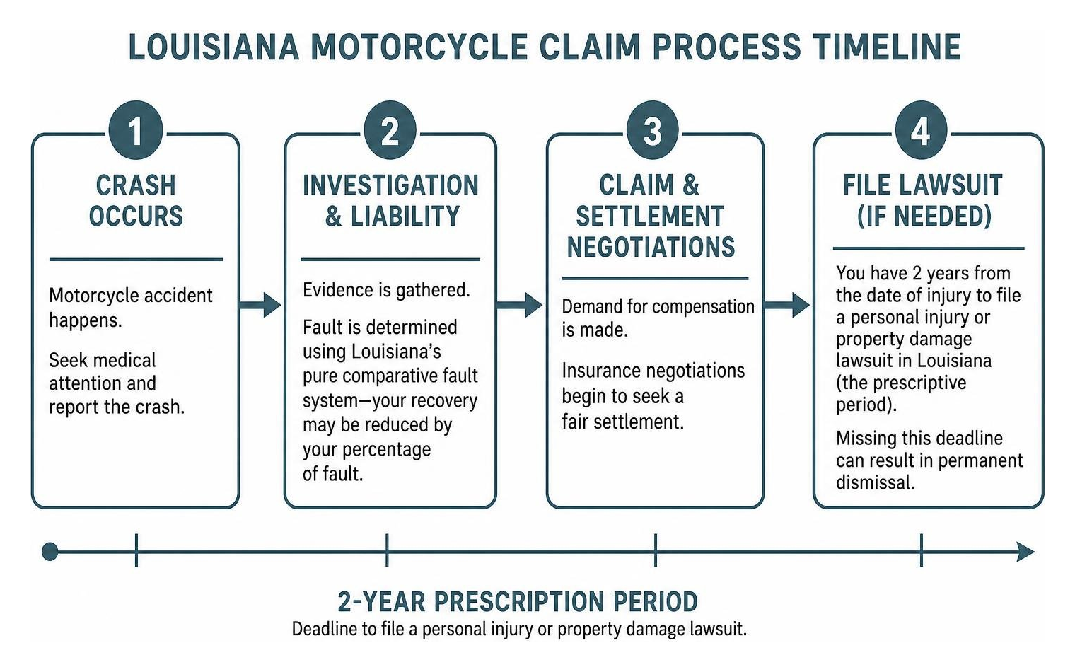 Louisiana motorcycle claim process timeline Louisiana motorcycle claim process timeline