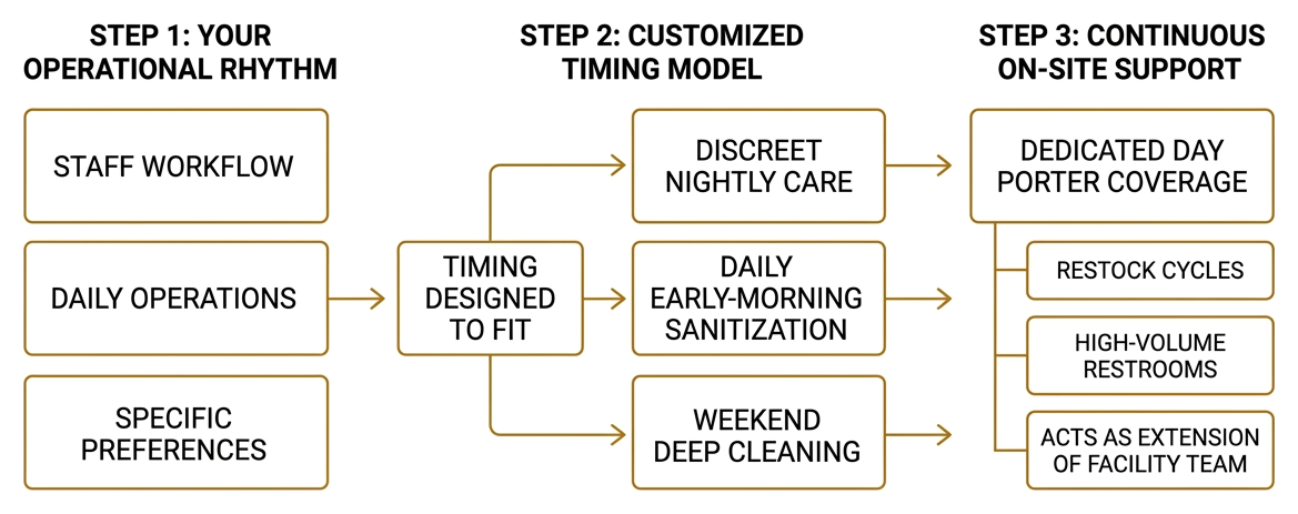 Flexible janitorial scheduling options Flexible janitorial scheduling options