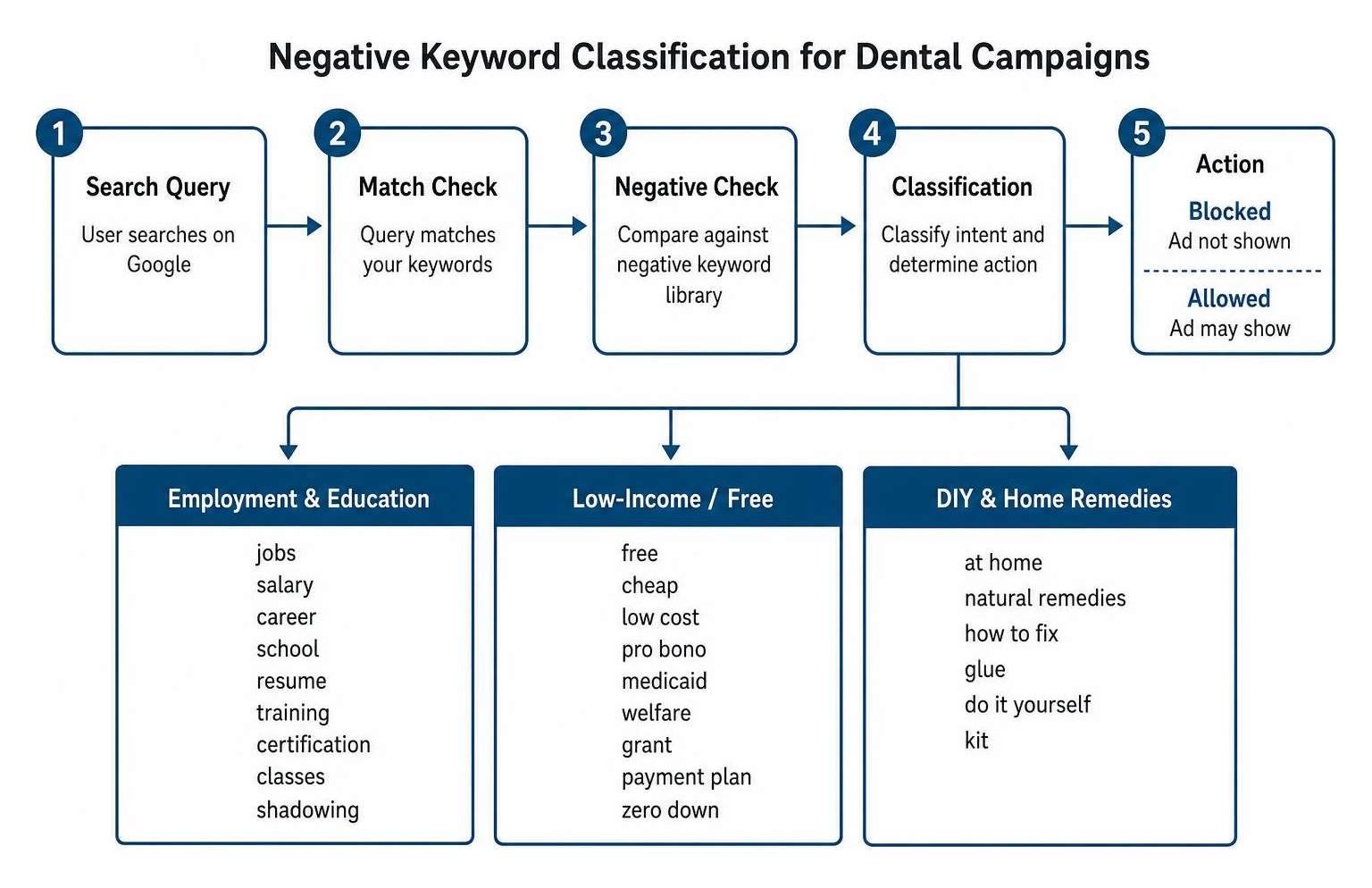 Negative keyword classification for dental campaigns