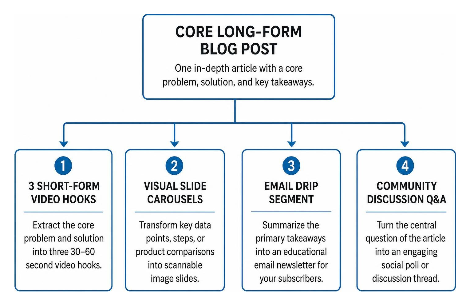 Content repurposing workflow diagram illustrating how a single blog post expands into multi-channel assets Content repurposing workflow diagram illustrating how a single blog post expands into multi-channel assets