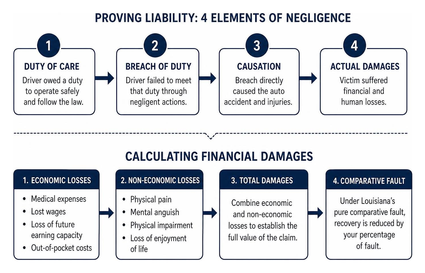 timeline of proving liability and calculating financial damages timeline of proving liability and calculating financial damages