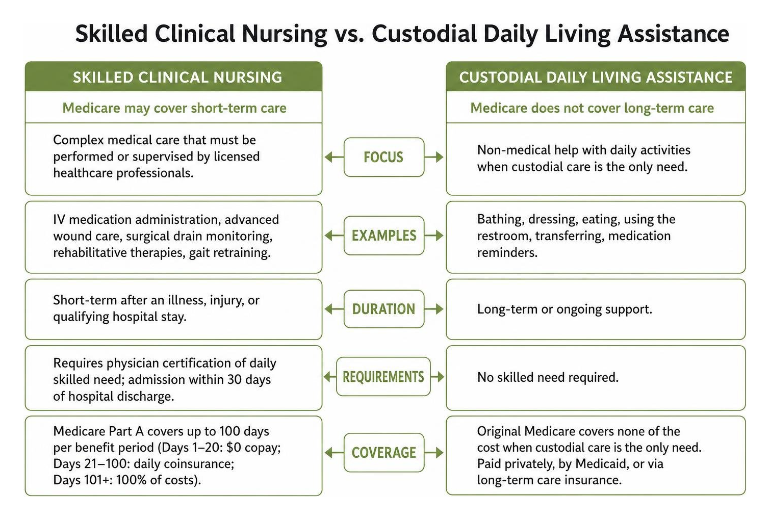 Difference between skilled clinical nursing and custodial daily living assistance