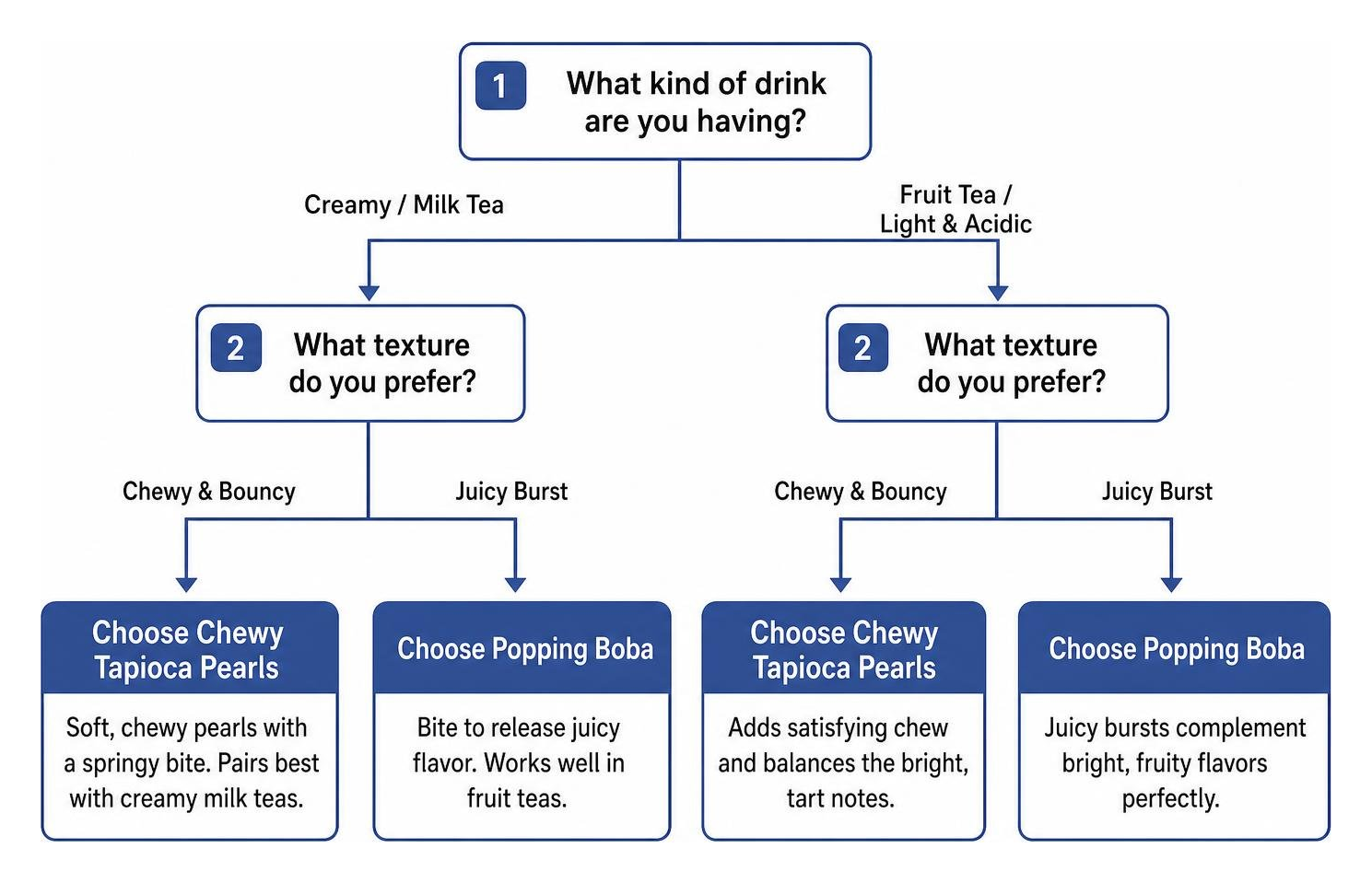 Decision diagram for choosing between chewy tapioca pearls and juicy popping boba Decision diagram for choosing between chewy tapioca pearls and juicy popping boba
