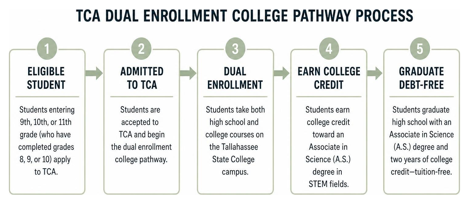 TCA Dual Enrollment College Pathway Process TCA Dual Enrollment College Pathway Process