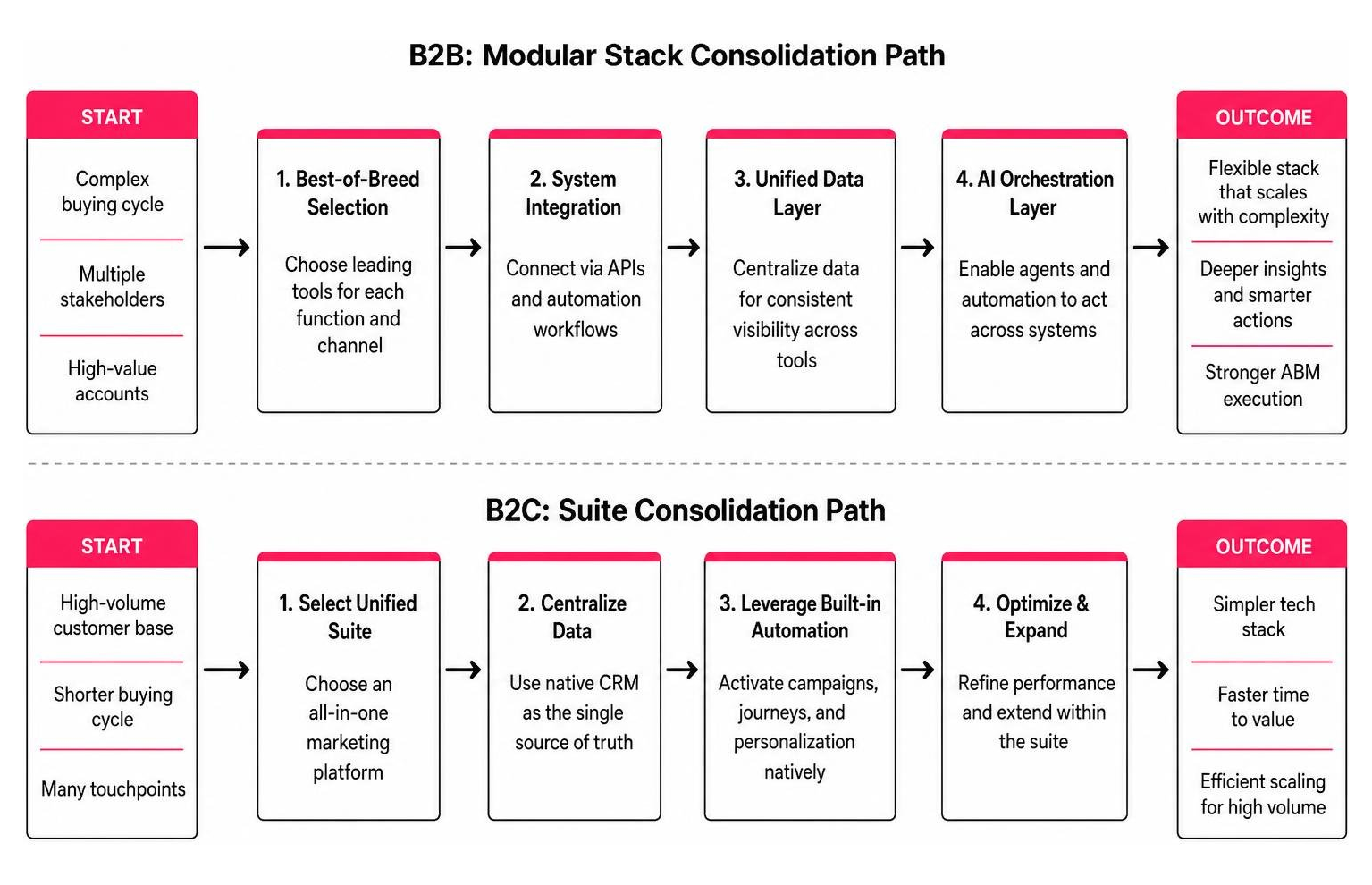 Diagram showing B2B vs B2C martech stack consolidation paths