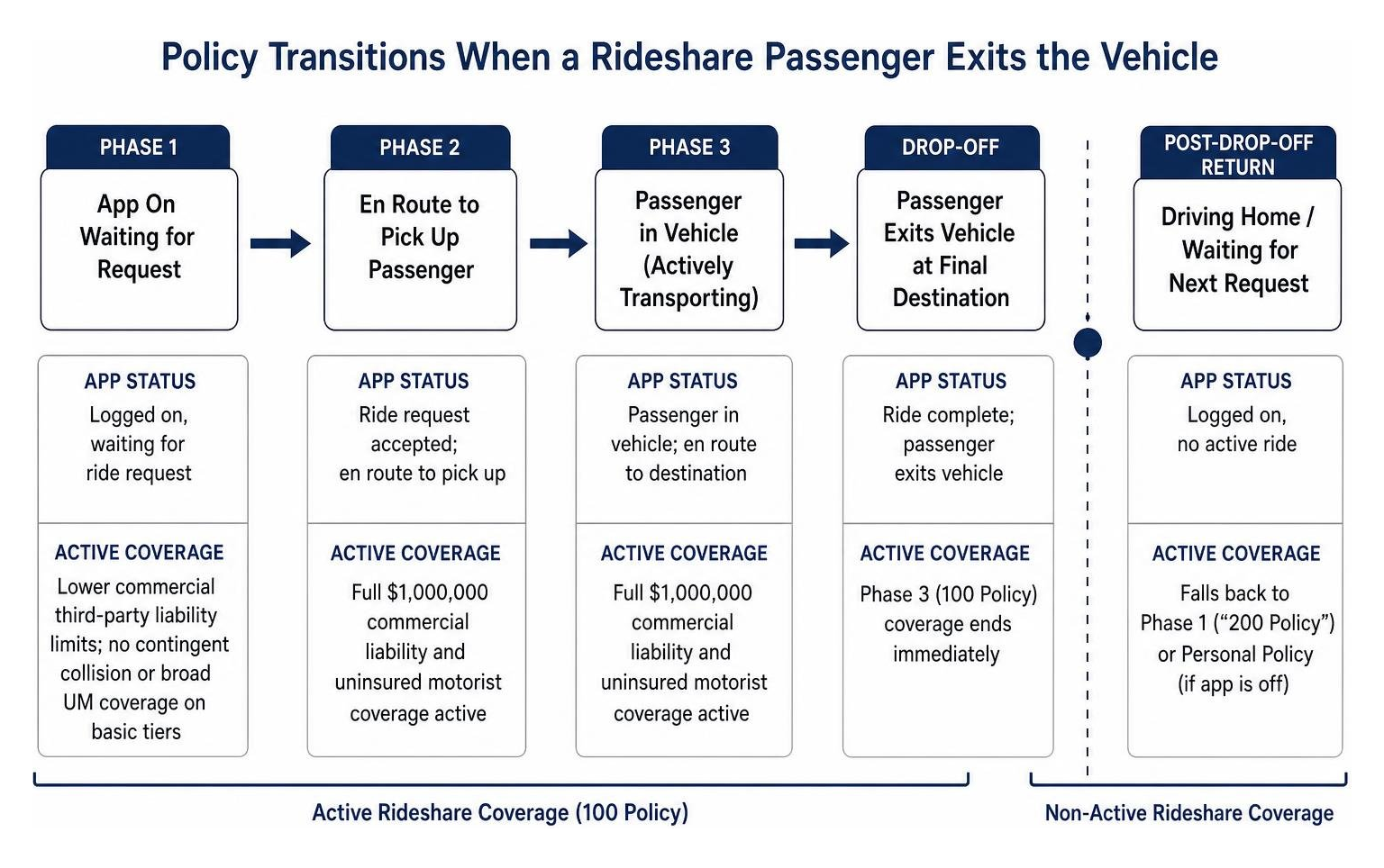 Diagram illustrating policy transitions when a rideshare passenger exits the vehicle Diagram illustrating policy transitions when a rideshare passenger exits the vehicle