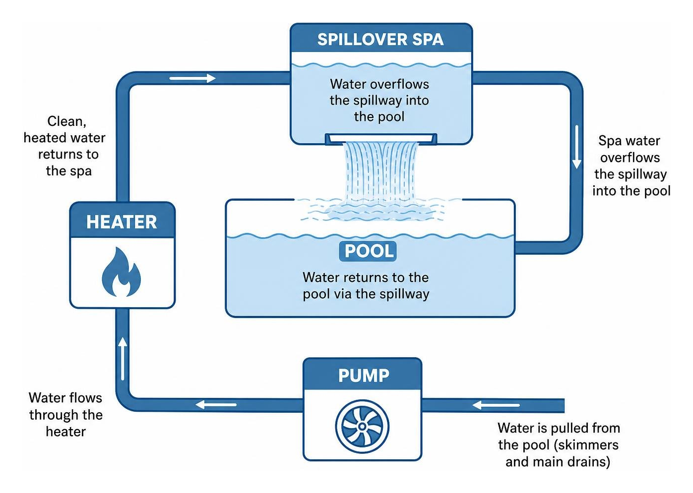 Water circulation cycle between pool, heater, pump, and spillover spa Water circulation cycle between pool, heater, pump, and spillover spa