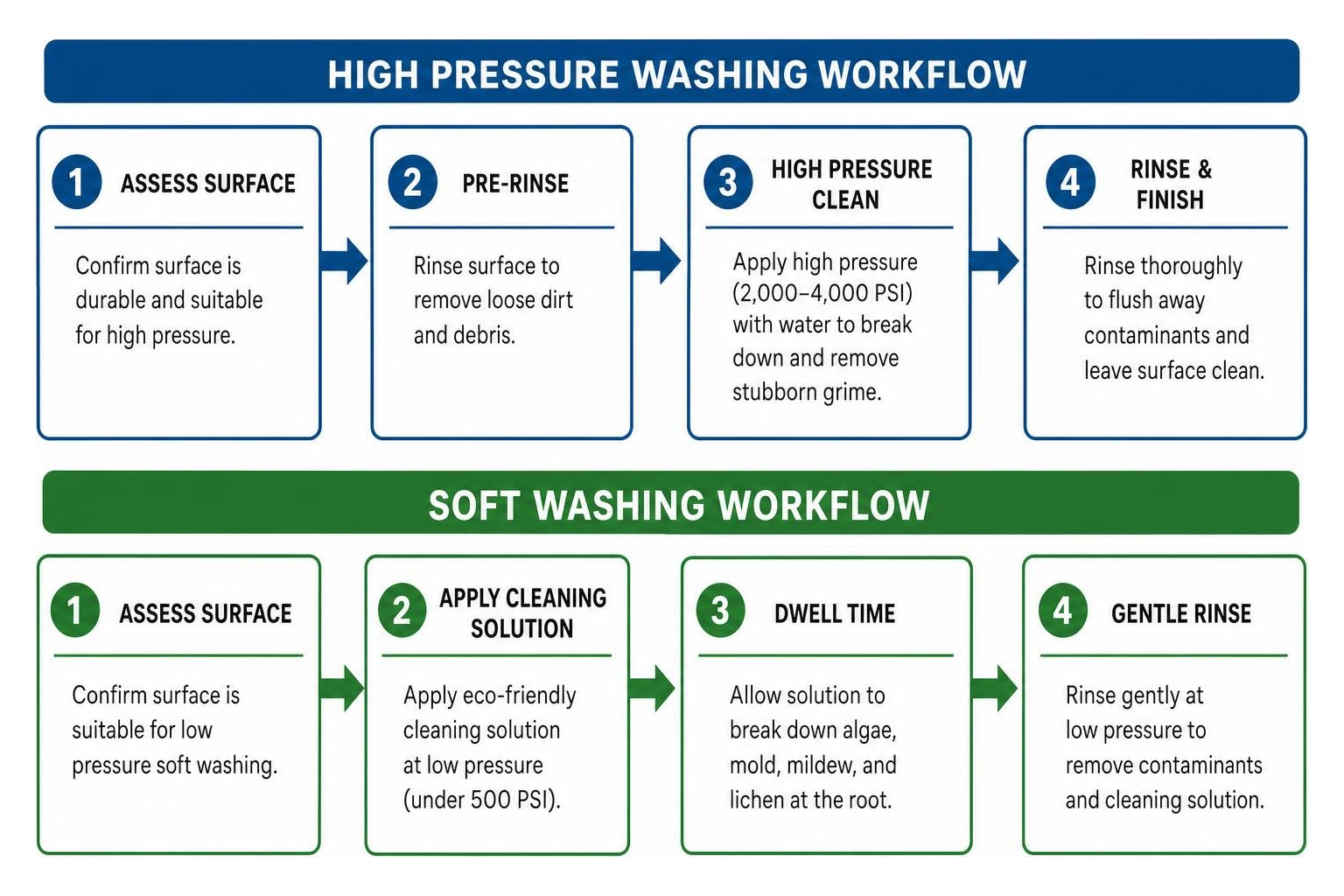 Comparison between soft washing and high pressure washing workflow Comparison between soft washing and high pressure washing workflow