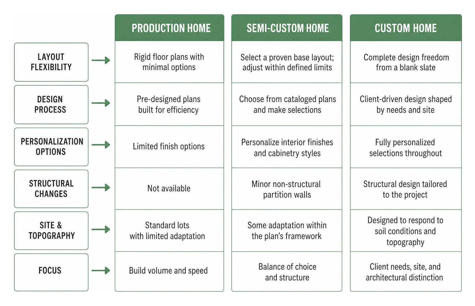 Custom home delivery models comparison diagram