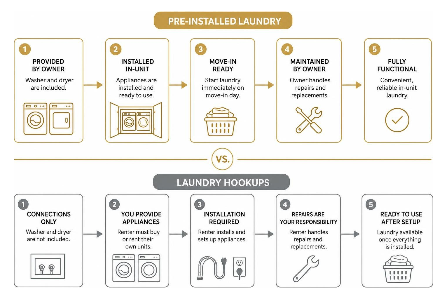 Detailed workflow diagram showing the structural differences between pre-installed laundry and hookups