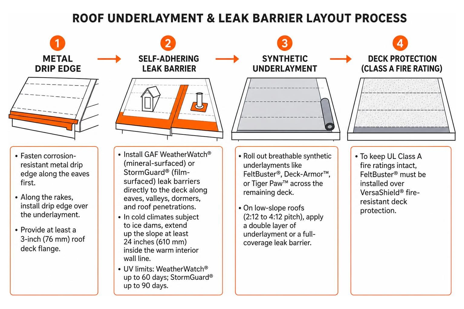 roof underlayment and leak barrier layout process roof underlayment and leak barrier layout process