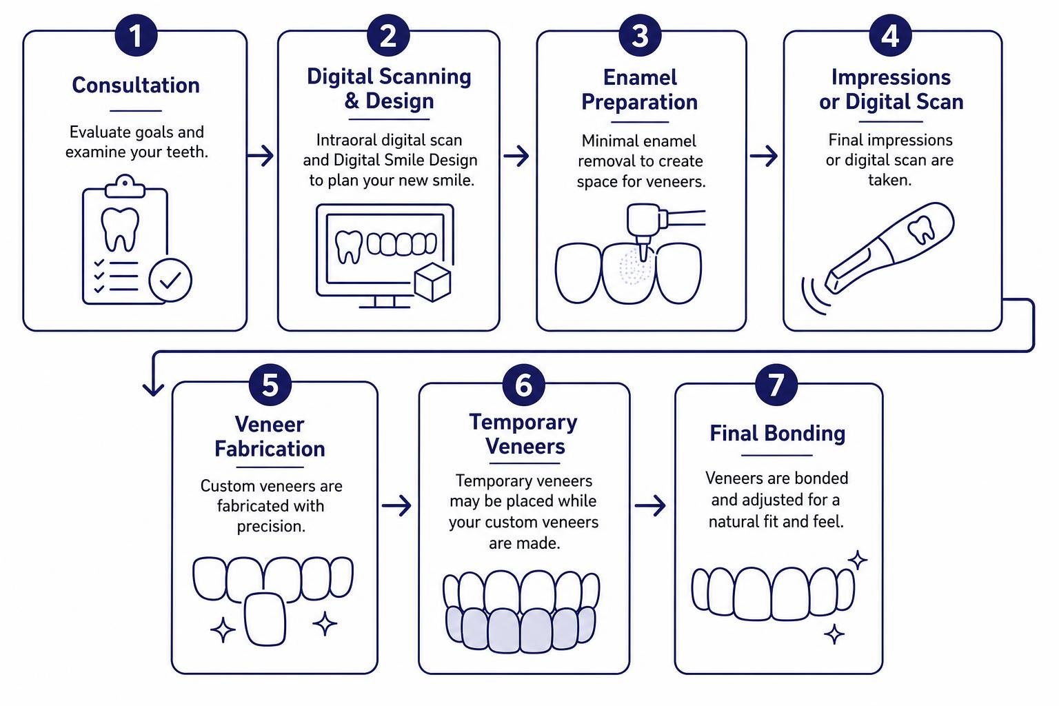 Step-by-step veneer procedure sequence from consultation and prep to final bonding
