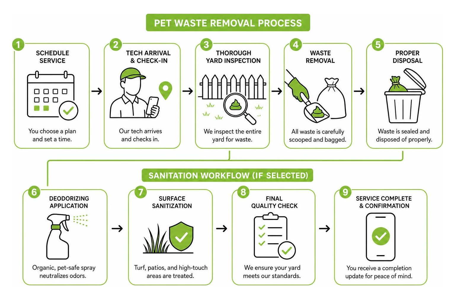 diagram showing pet waste removal process and sanitation workflow diagram showing pet waste removal process and sanitation workflow