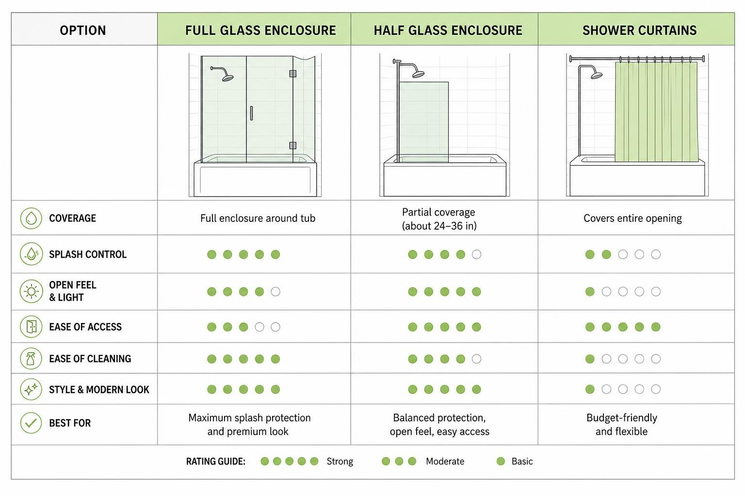 Decision matrix comparing full glass, half glass, and shower curtains Decision matrix comparing full glass, half glass, and shower curtains