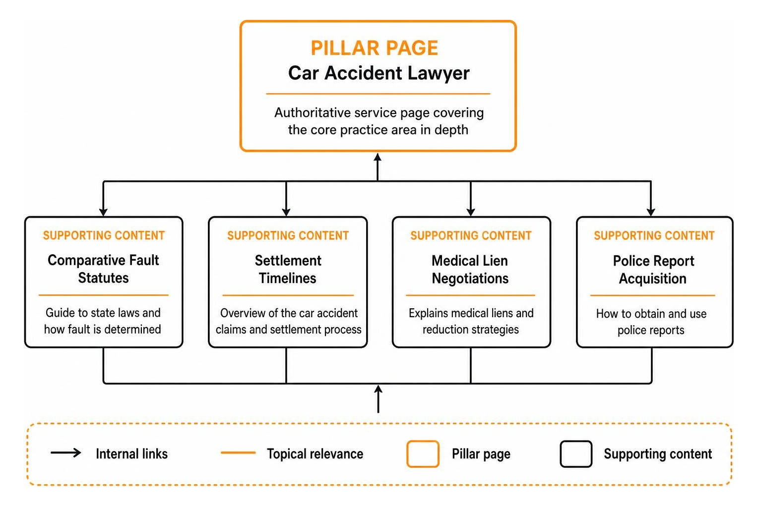 Framework for legal content topic clusters and pillar pages