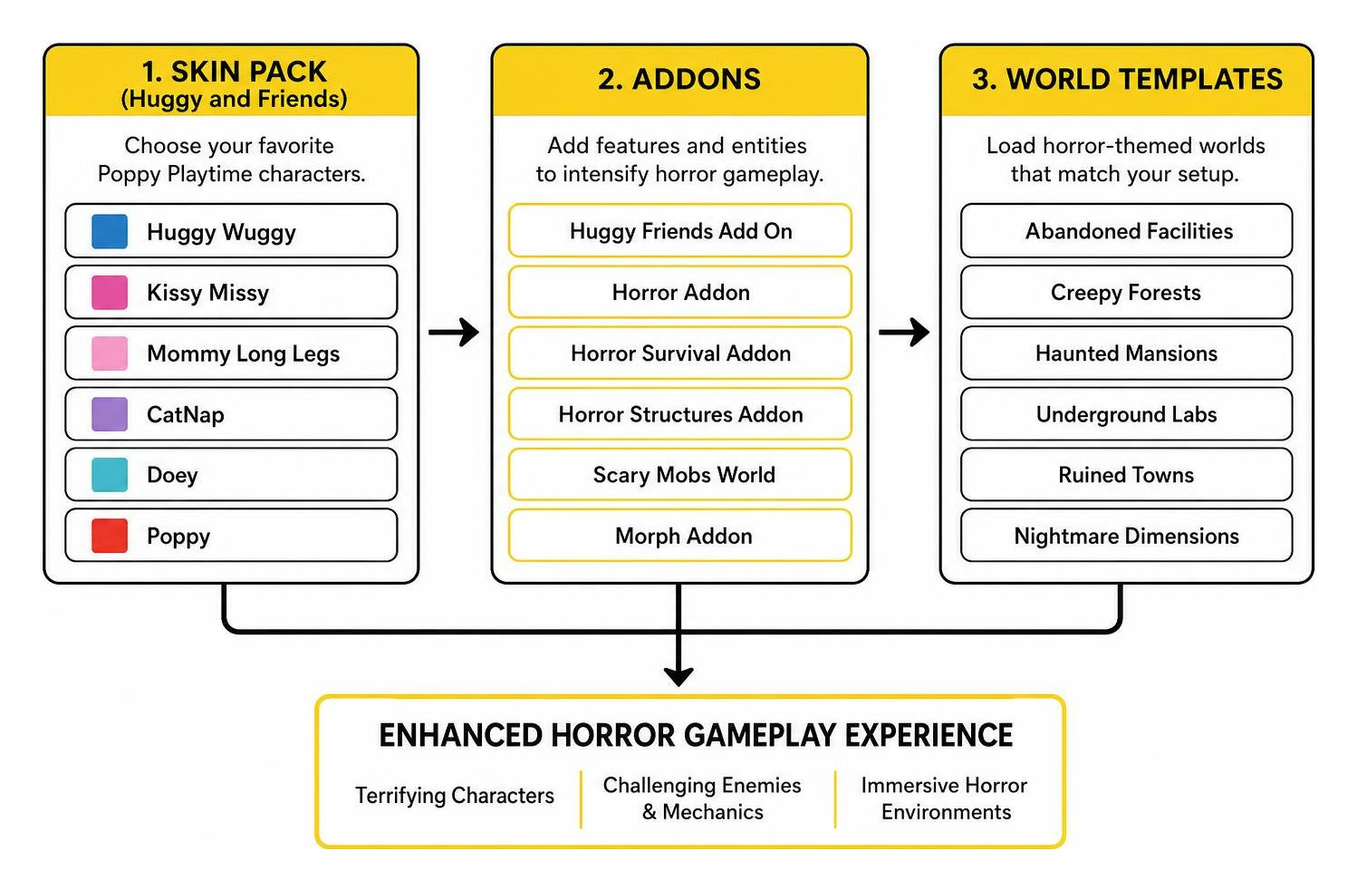 Horror gameplay setup diagram showing skin packs paired with addons and world templates