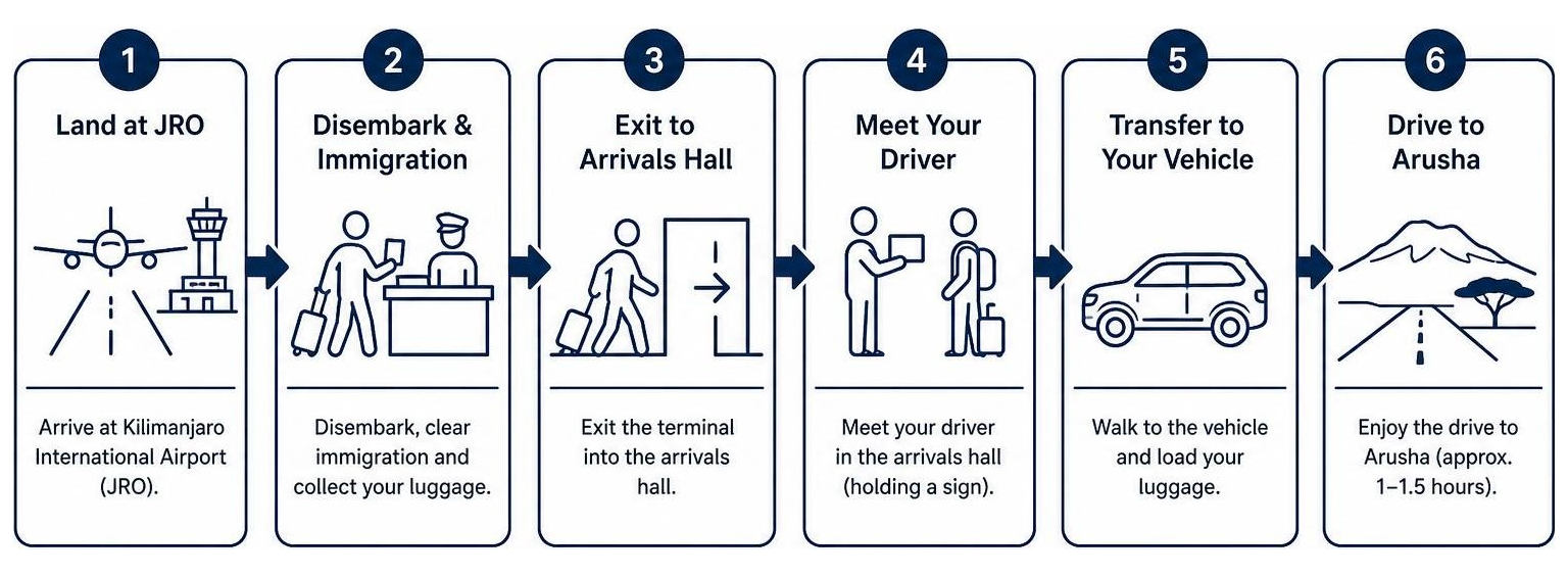 Diagram of the step-by-step arrival and transfer process at JRO Diagram of the step-by-step arrival and transfer process at JRO