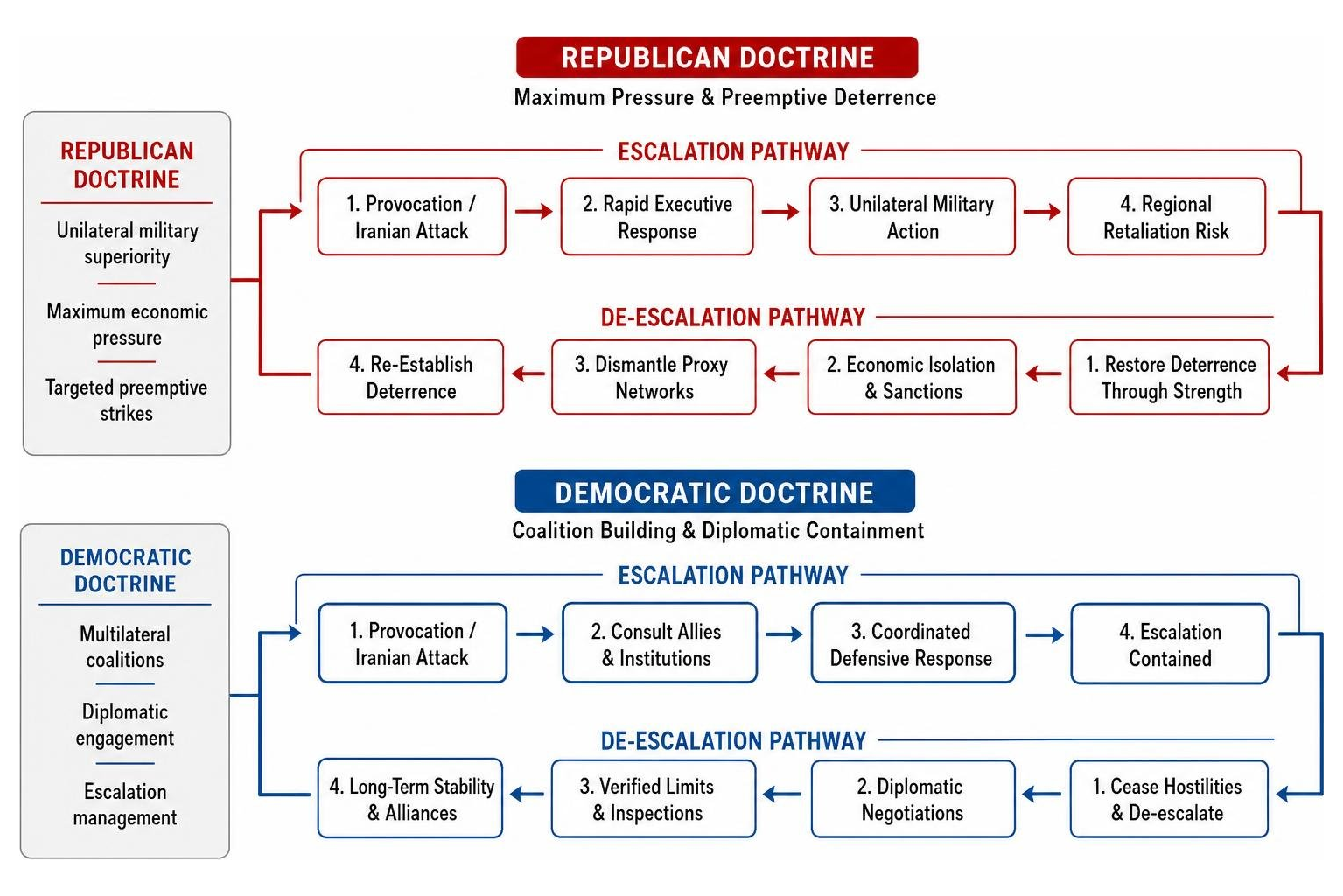 Escalation and de-escalation pathways under different security doctrines Escalation and de-escalation pathways under different security doctrines