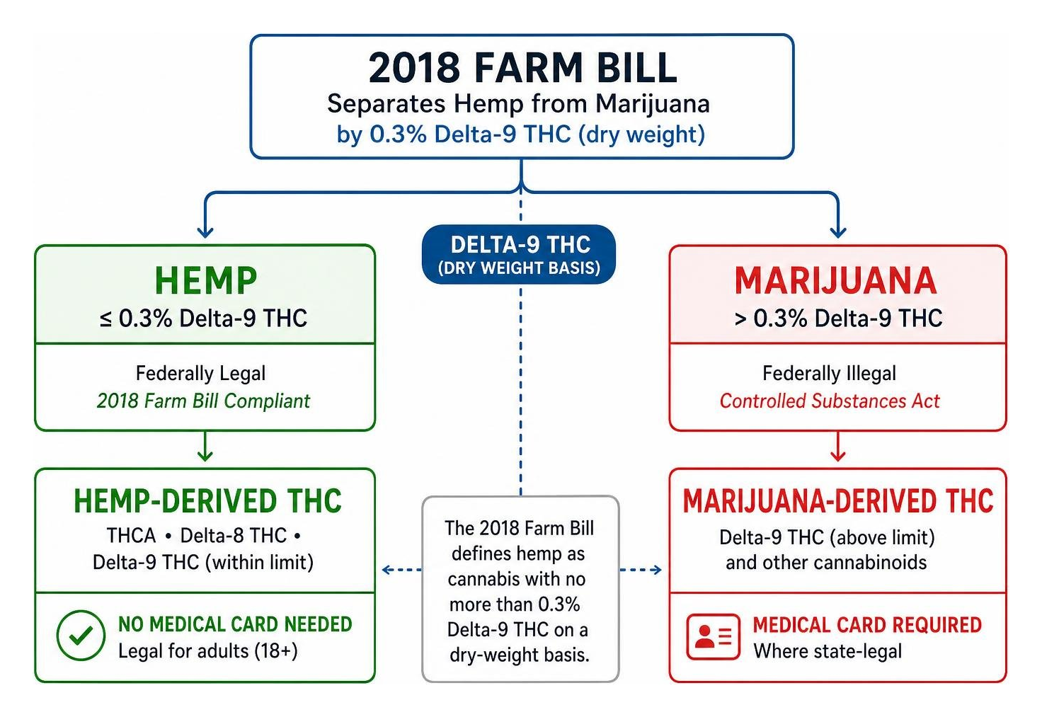 Diagram showing how the 2018 Farm Bill separates hemp from marijuana based on 0.3 percent Delta-9 THC limit Diagram showing how the 2018 Farm Bill separates hemp from marijuana based on 0.3 percent Delta-9 THC limit