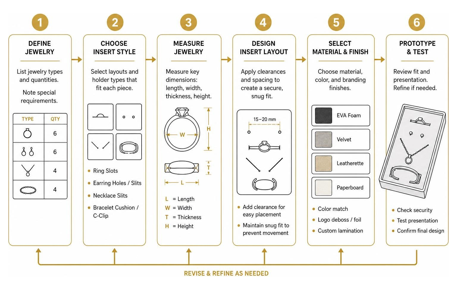 Diagram showing the step-by-step process of designing and sizing a custom insert