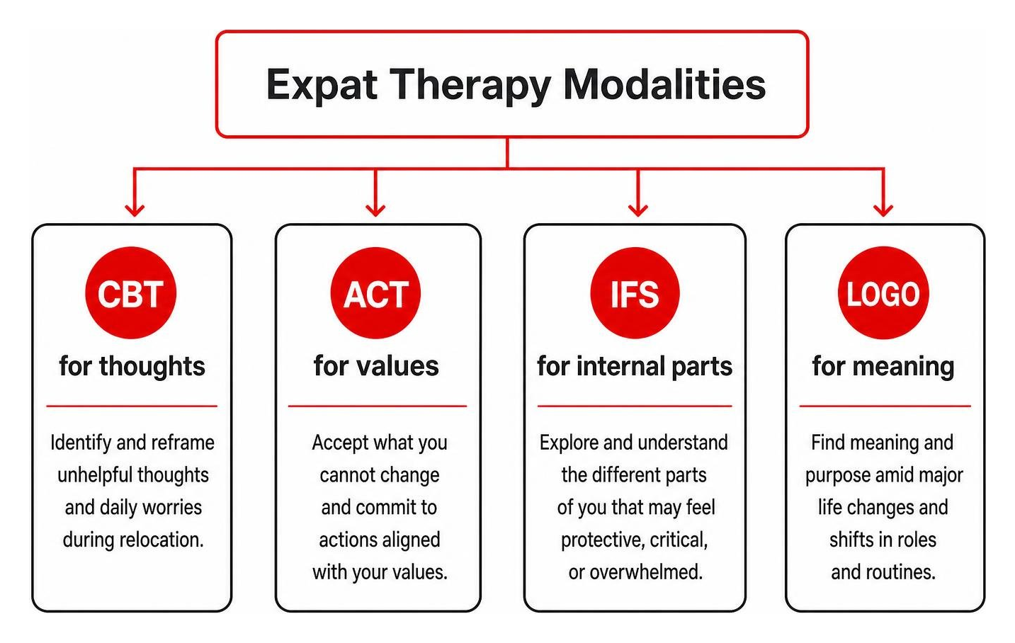Expat therapy modalities: CBT for thoughts, ACT for values, IFS for internal parts, Logotherapy for meaning