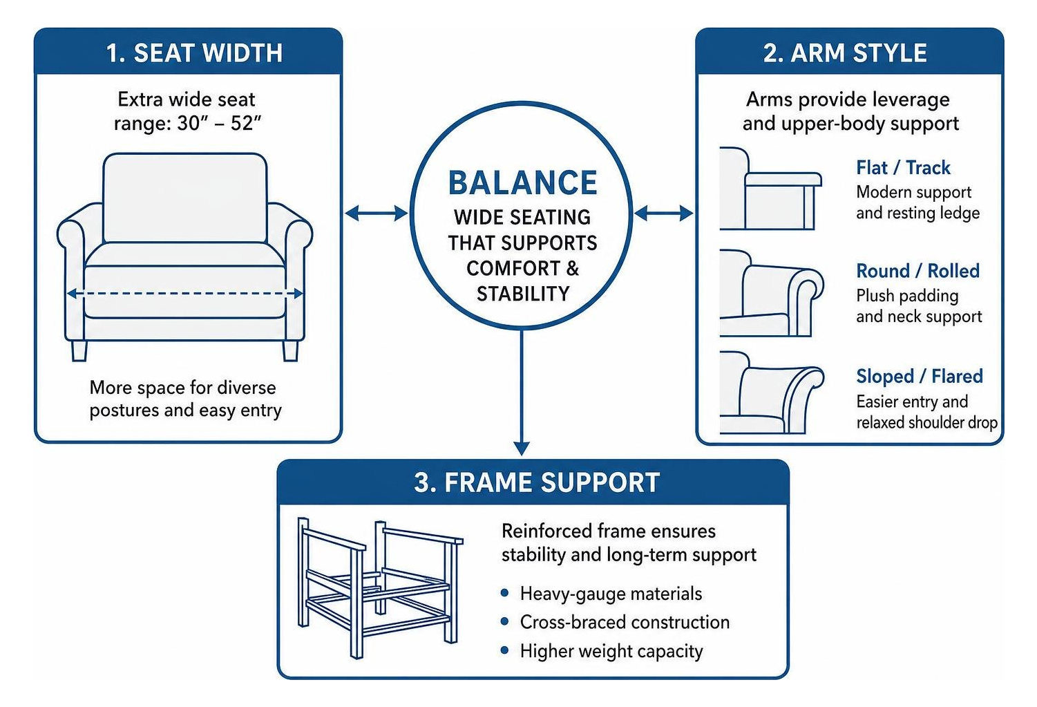 Diagram showing the balance between seat width arm style and frame support