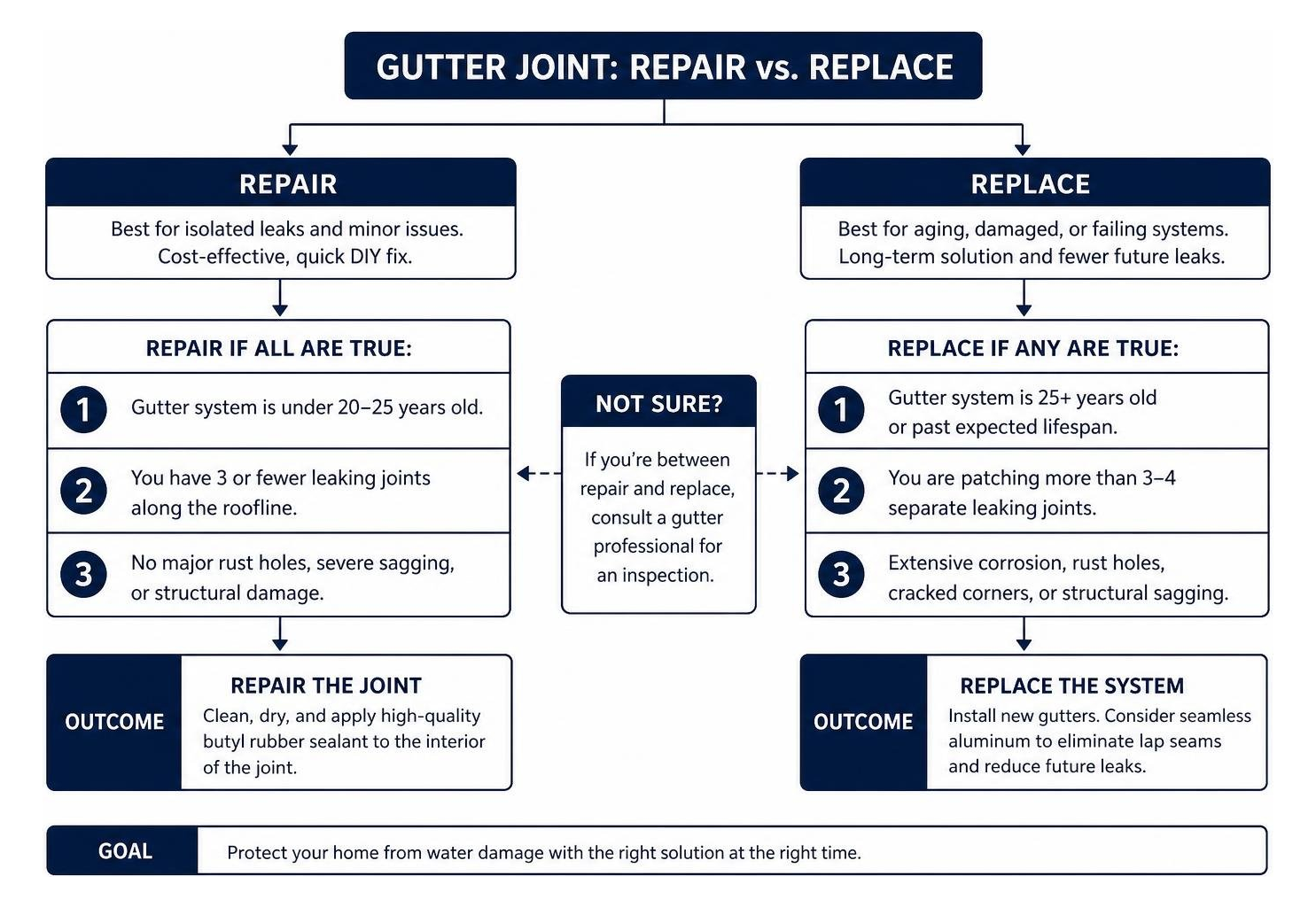 Comparison framework for repairing versus replacing gutters