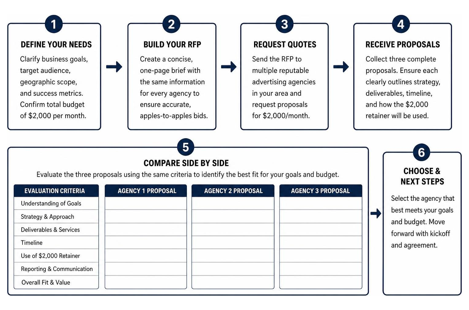 Process framework for soliciting and comparing three advertising agency quotes Process framework for soliciting and comparing three advertising agency quotes