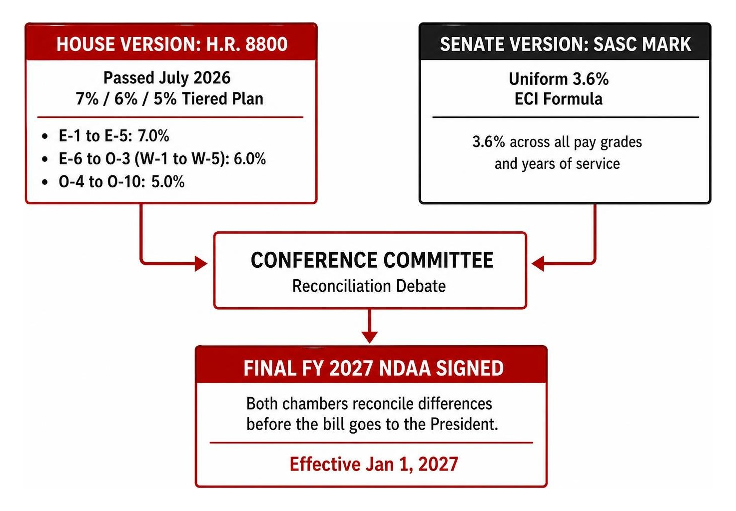 Legislative timeline from House and Senate proposals to the final NDAA enactment