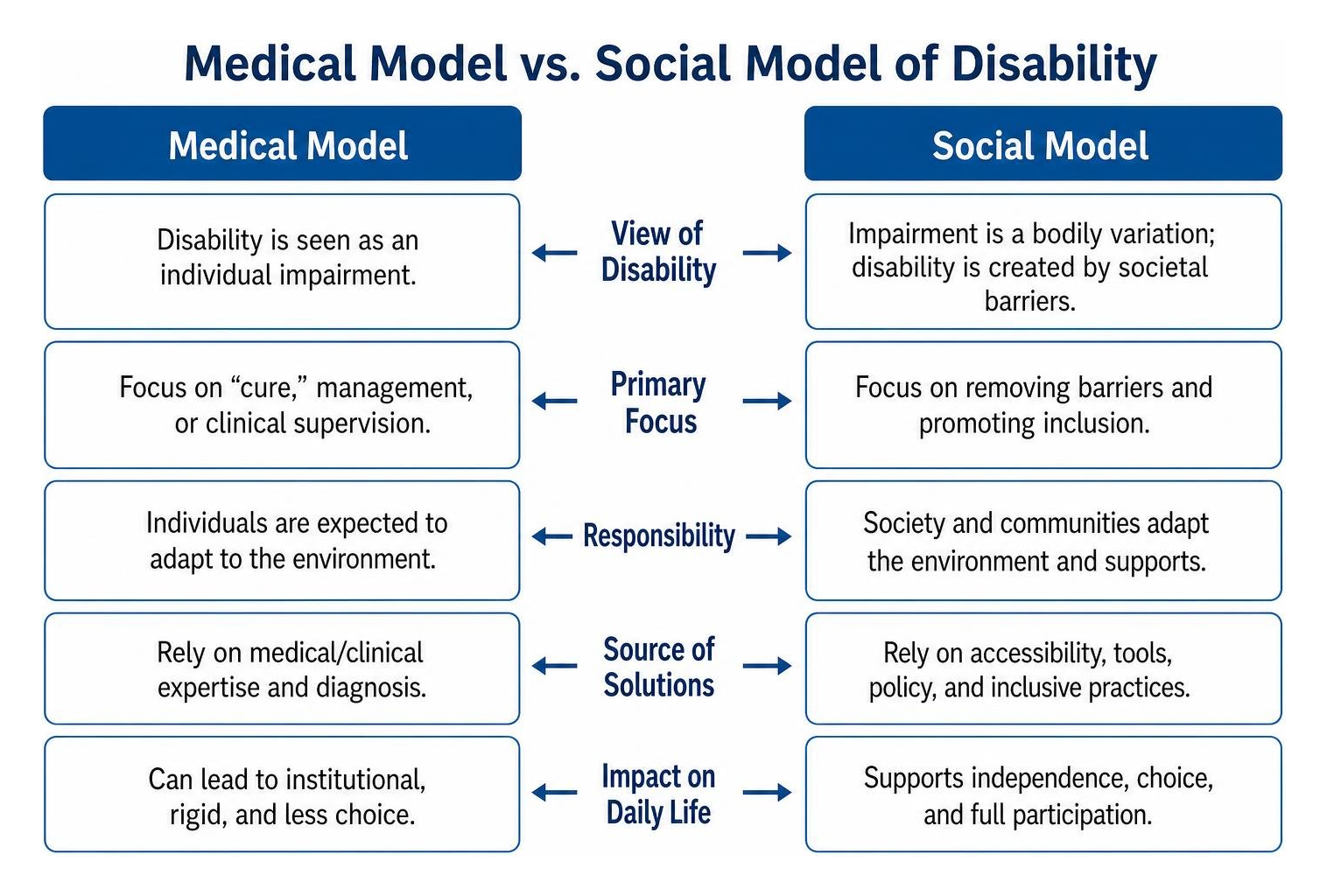 Comparison of the Medical Model versus the Social Model of Disability Comparison of the Medical Model versus the Social Model of Disability