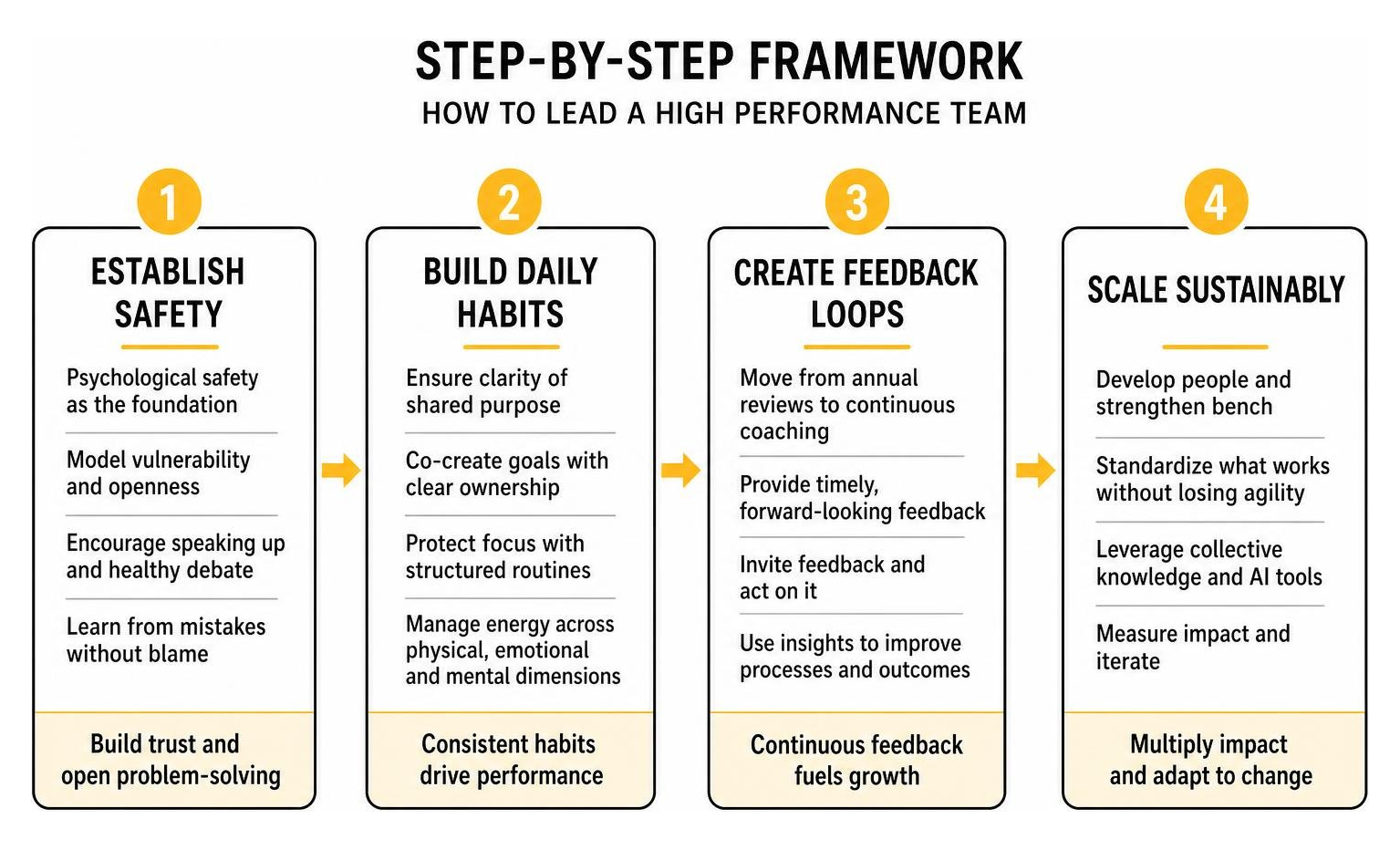 Step-by-step framework to establish safety, habits, feedback, and scaling