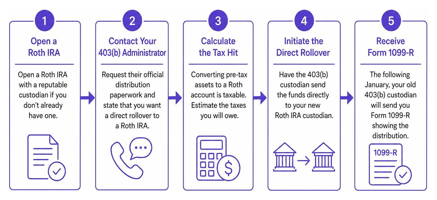 Step-by-step 403b to Roth IRA rollover process flow