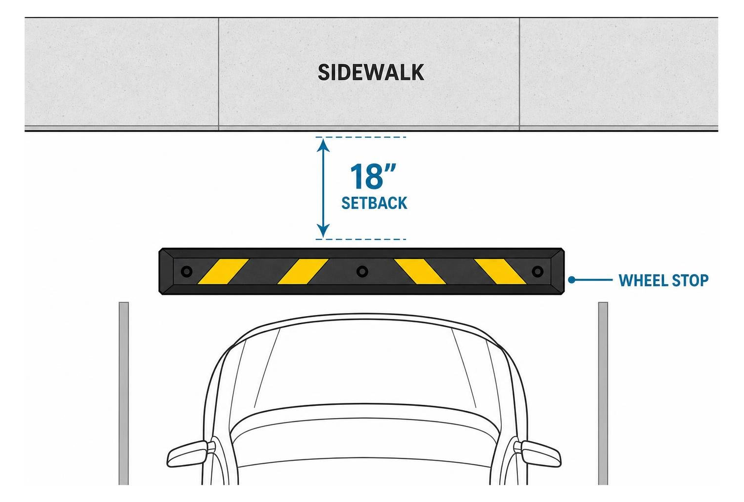 Diagram of standard wheel stop placement showing 18 inch setback from sidewalk Diagram of standard wheel stop placement showing 18 inch setback from sidewalk