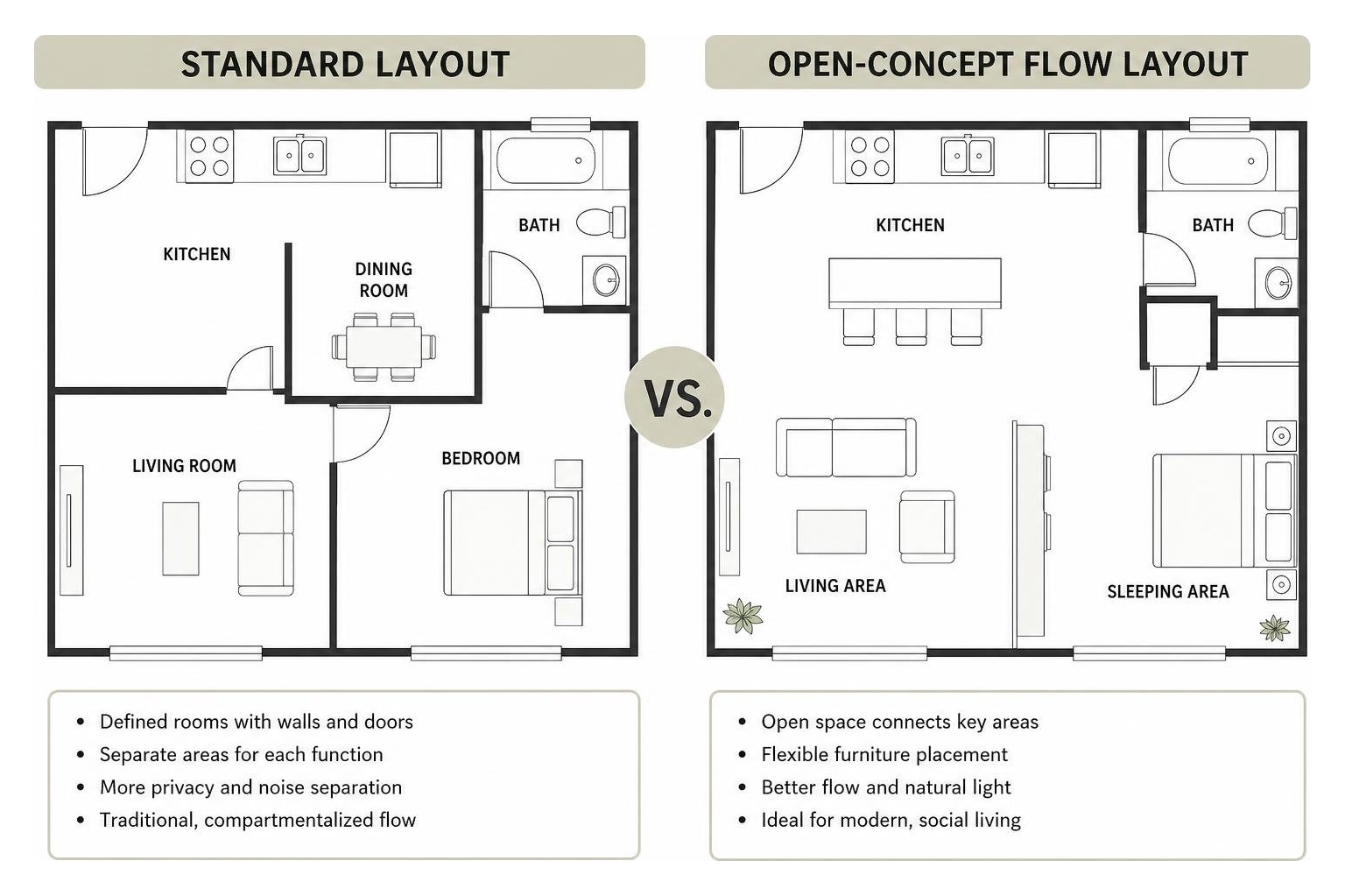 Comparison diagram of a standard layout versus an open-concept flow layout