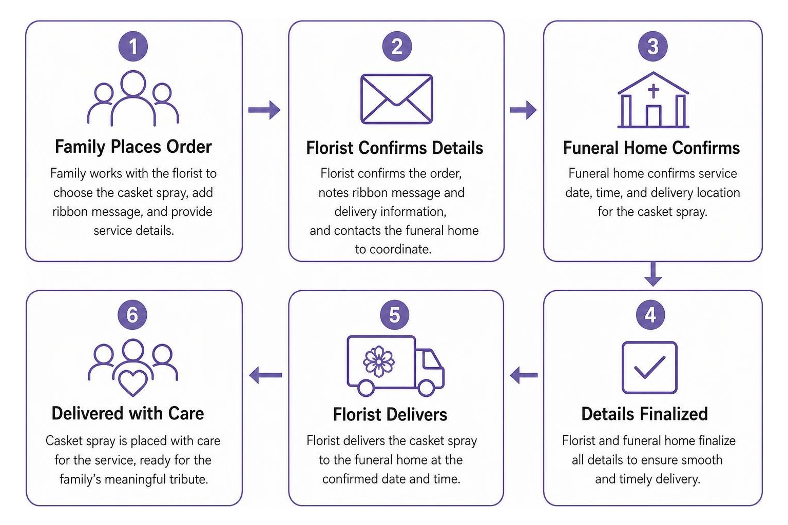 Delivery coordination between florist and local funeral home Delivery coordination between florist and local funeral home