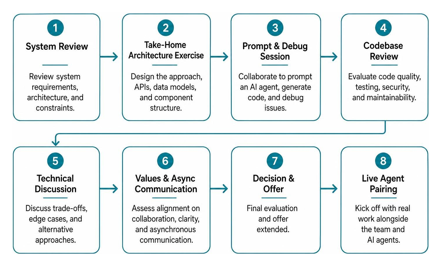 Diagram of the modern AI developer hiring process from system review to live agent pairing