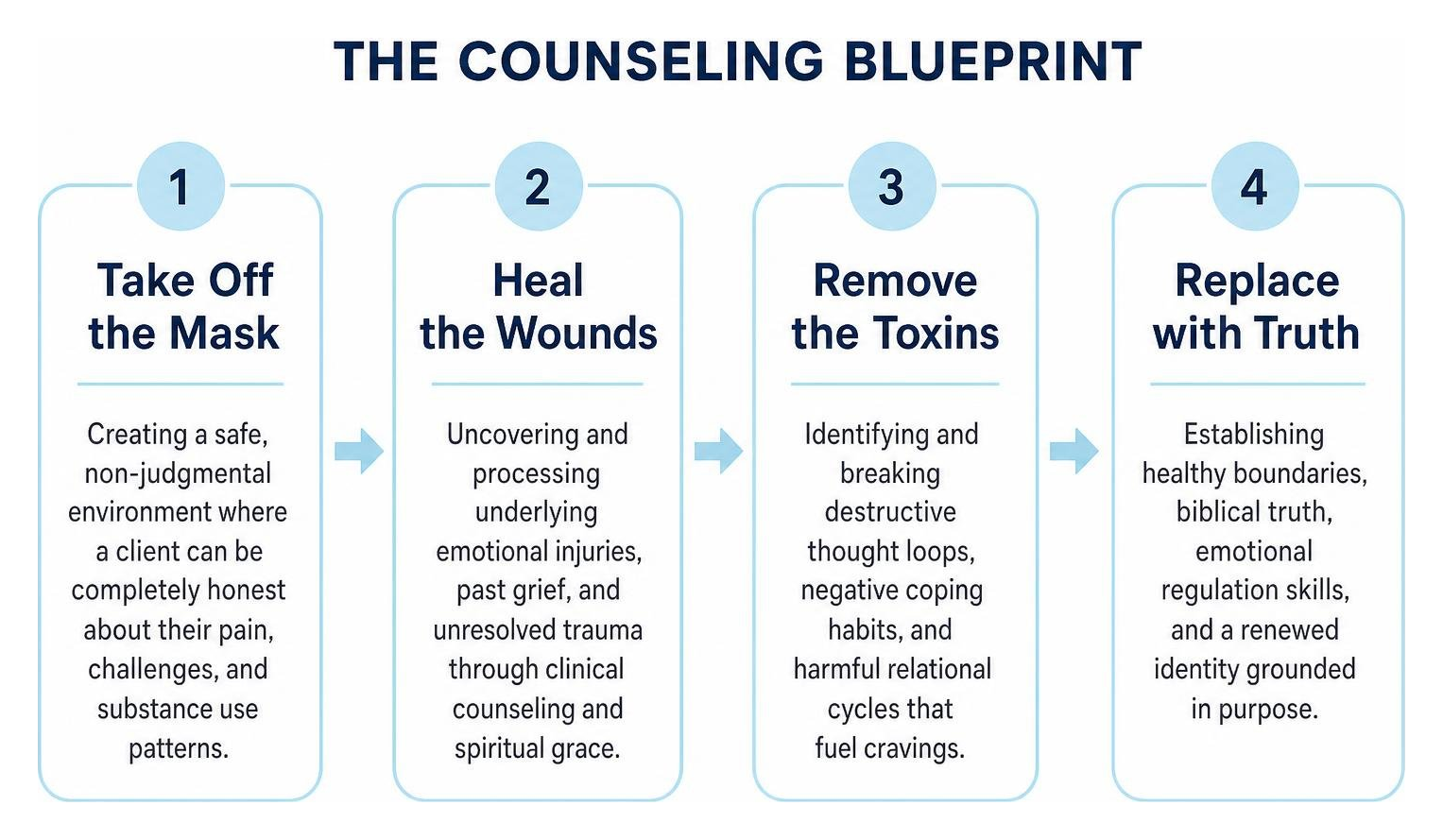 The four progressive stages of the Counseling Blueprint The four progressive stages of the Counseling Blueprint