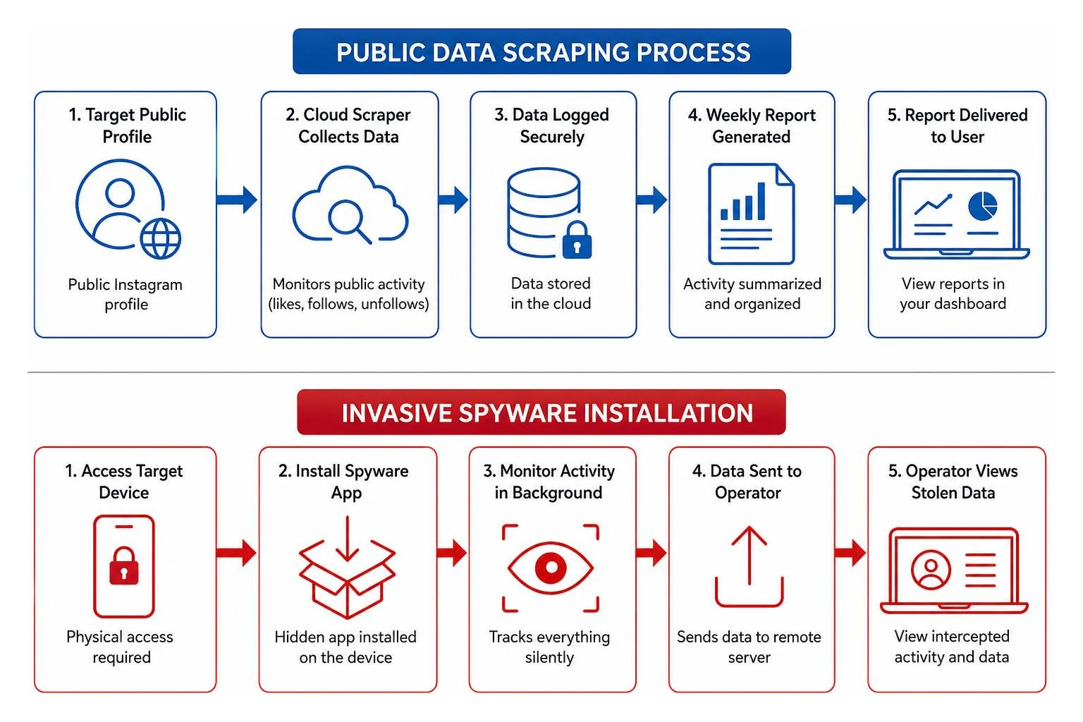 Diagram of public data scraping process versus invasive spyware installation
