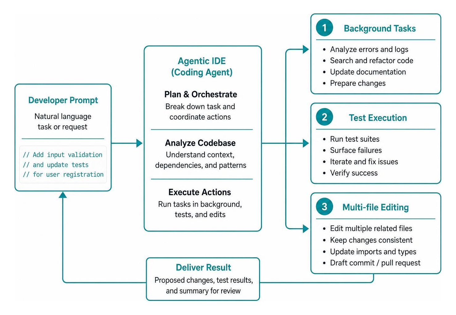 Agentic IDE workflow illustrating background tasks, test execution, and multi-file editing Agentic IDE workflow illustrating background tasks, test execution, and multi-file editing