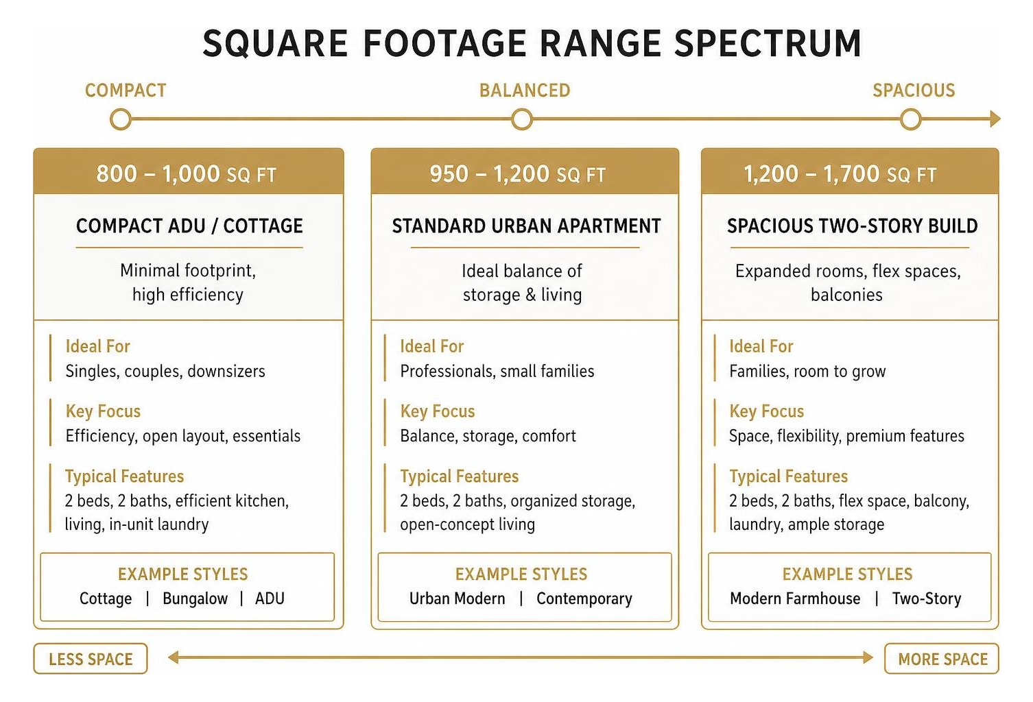 Square Footage Range Spectrum