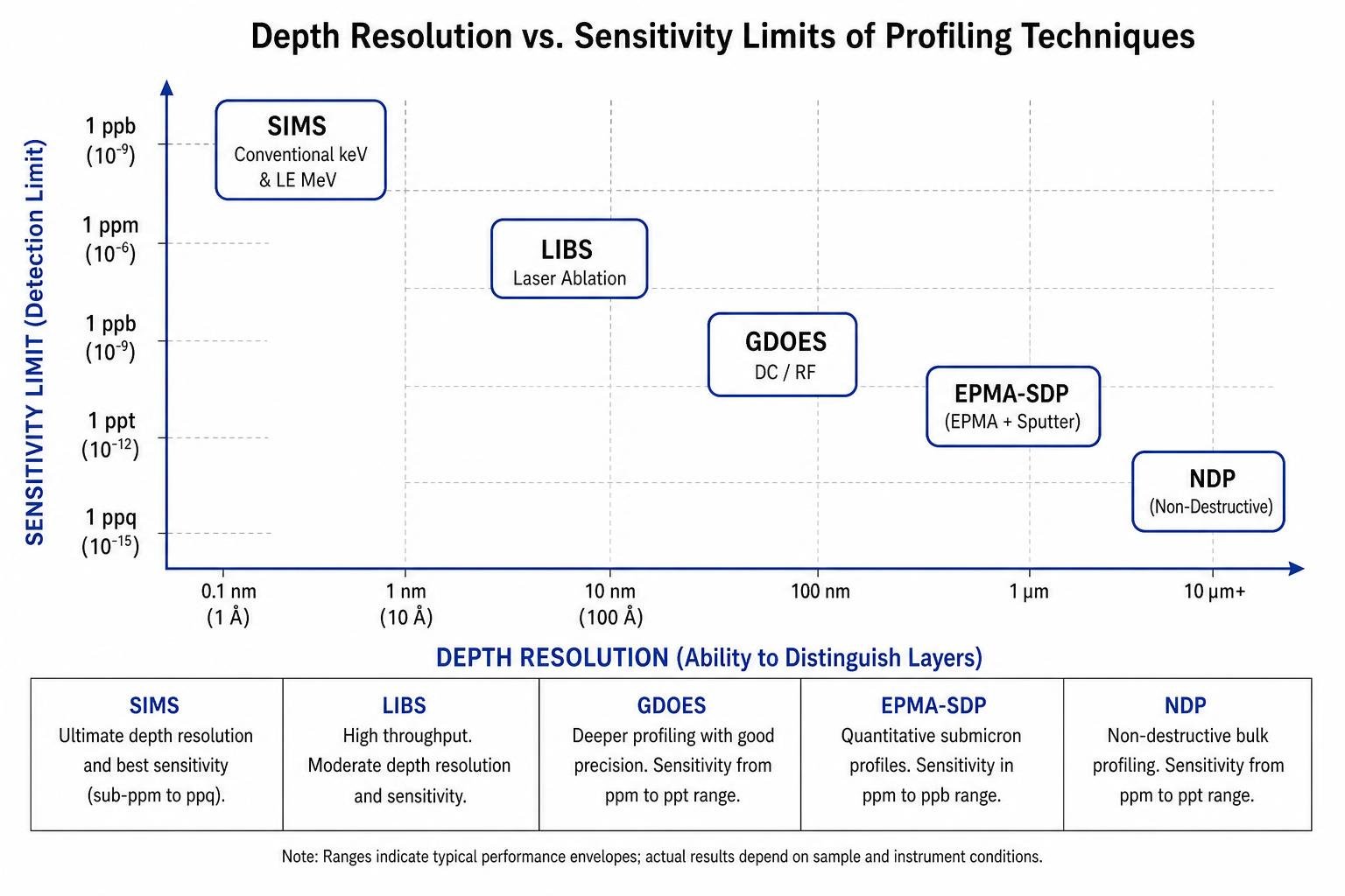 Diagram comparing depth resolution vs. sensitivity limits for different profiling techniques Diagram comparing depth resolution vs. sensitivity limits for different profiling techniques
