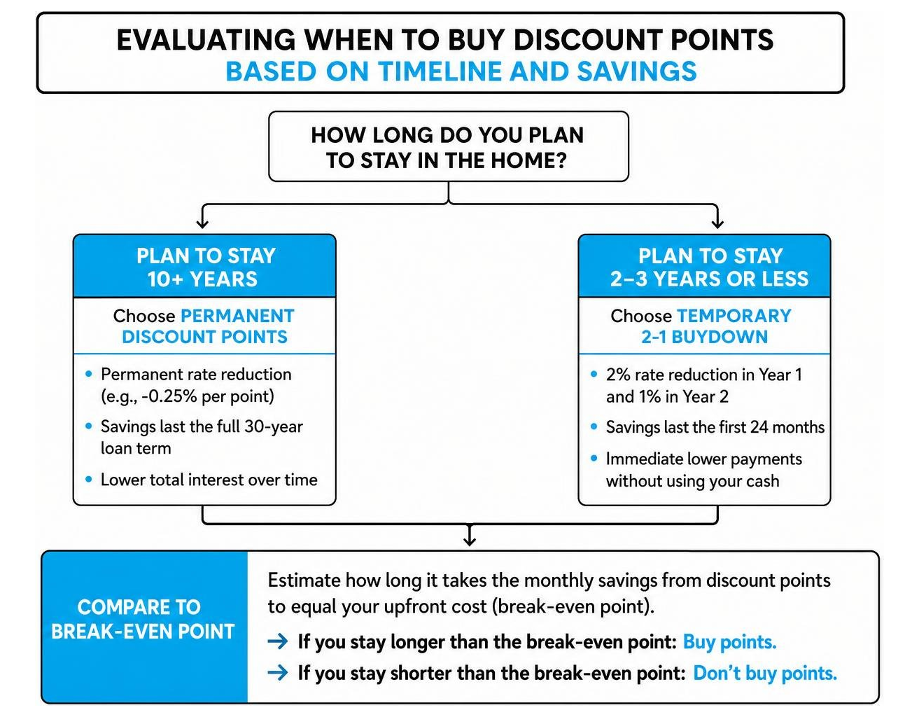 Evaluating when to buy discount points based on timeline and savings