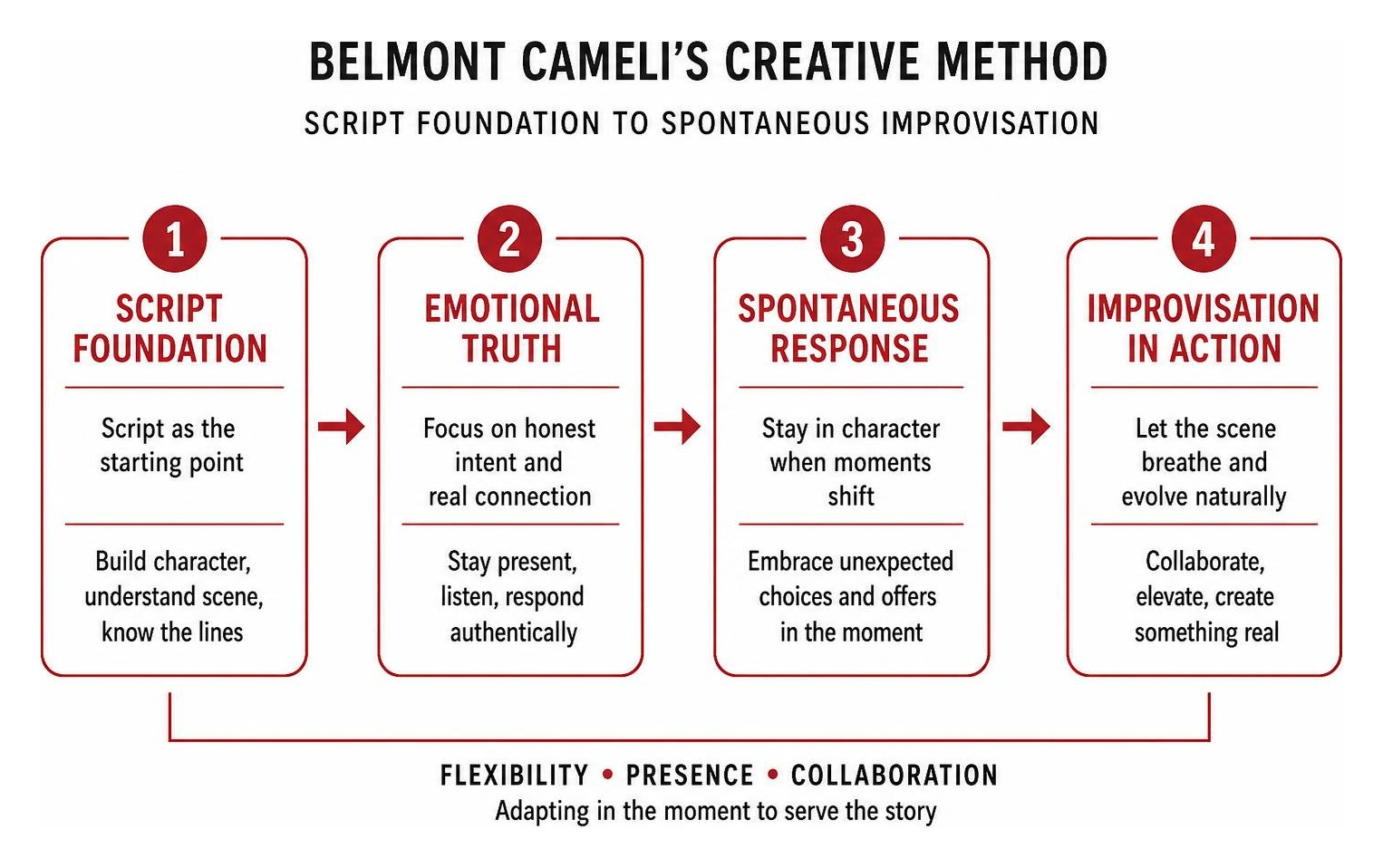 Diagram showing Belmont Cameli's creative method: script foundation to spontaneous improvisation Diagram showing Belmont Cameli's creative method: script foundation to spontaneous improvisation