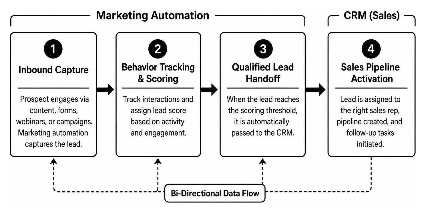 Lead lifecycle flow from inbound marketing automation into CRM