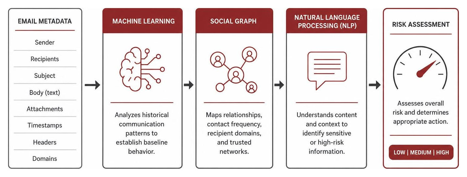 Diagram showing how machine learning, social graphs, and NLP process email metadata to assess risk Diagram showing how machine learning, social graphs, and NLP process email metadata to assess risk